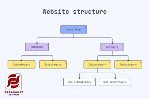 Site Structure