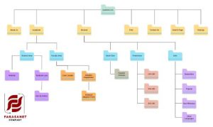Information architecture and site hierarchy